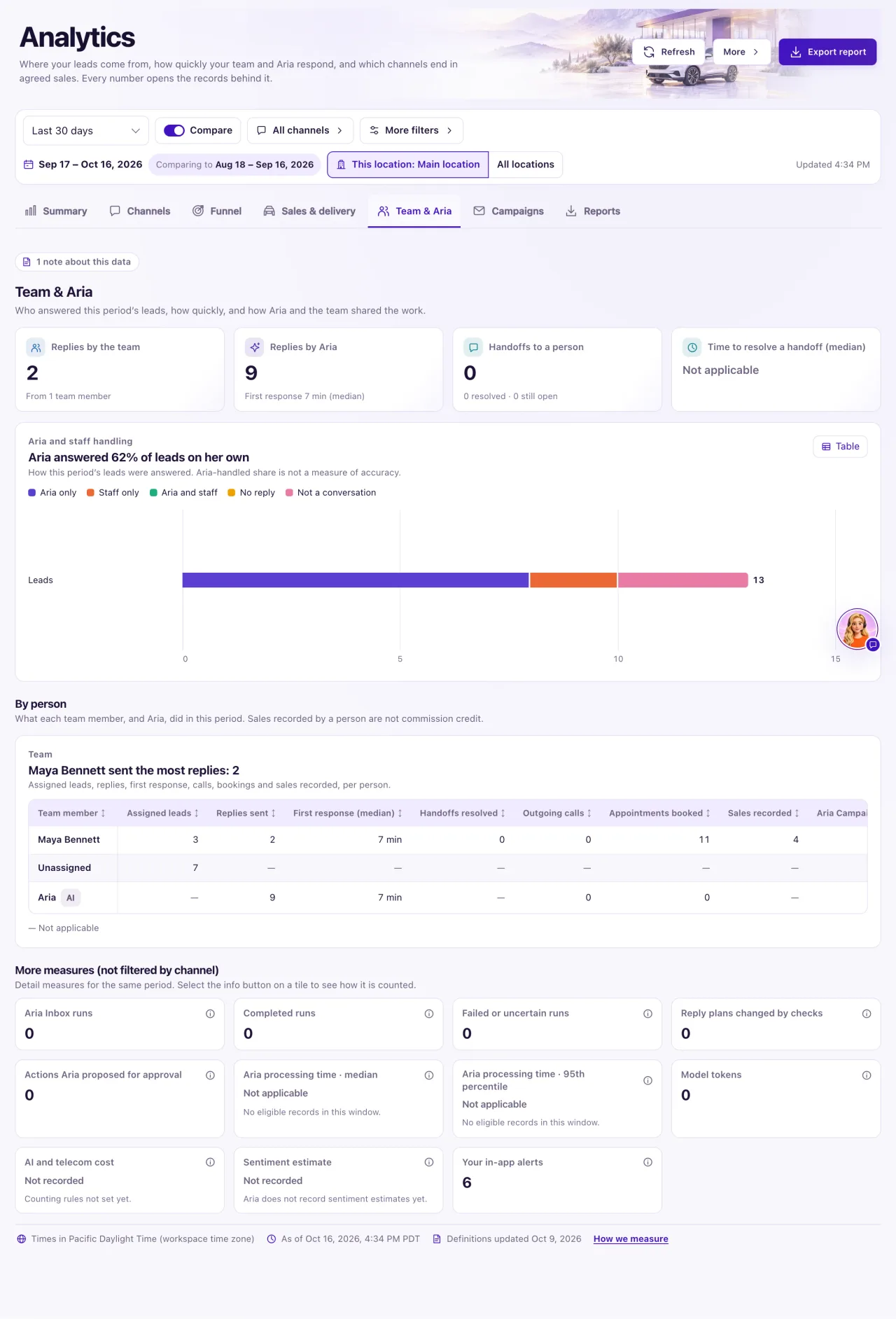 The Analytics Team & Aria tab with the Replies by the team, Replies by Aria and Handoffs to a person tiles and the Aria and staff handling chart.