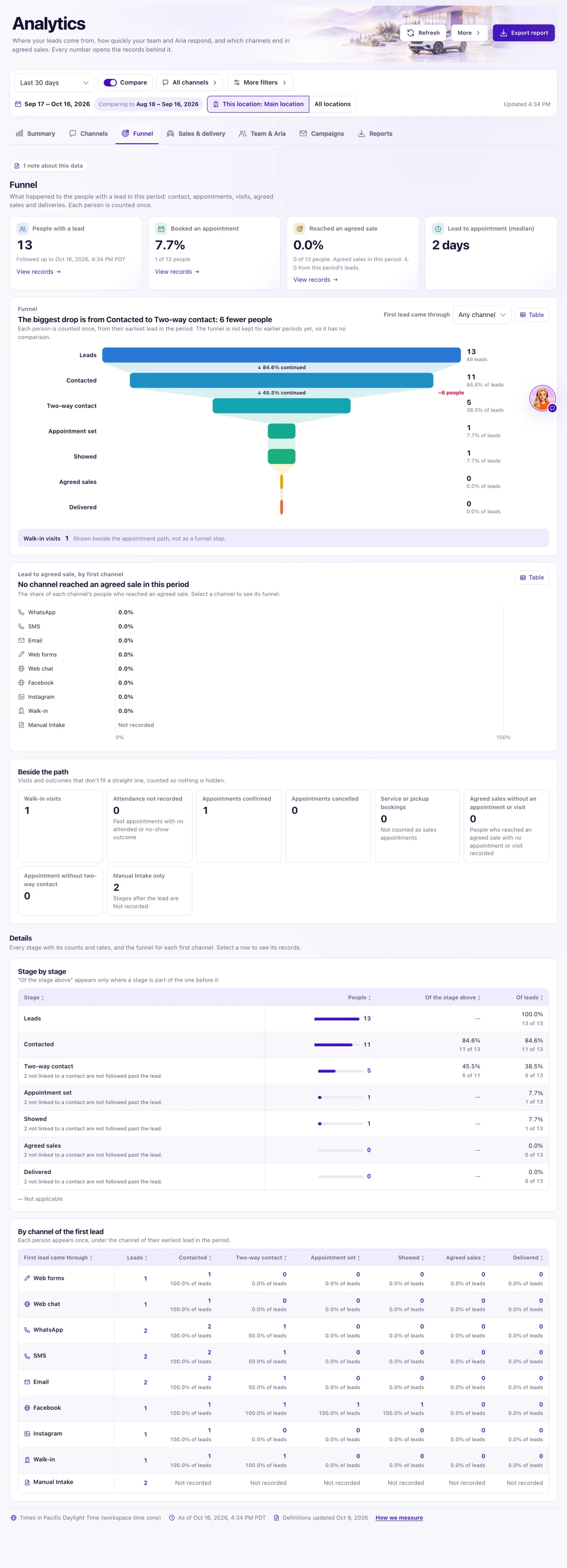 The Analytics Funnel tab with the stages Leads, Contacted, Two-way contact, Appointment set, Showed, Agreed sales and Delivered.