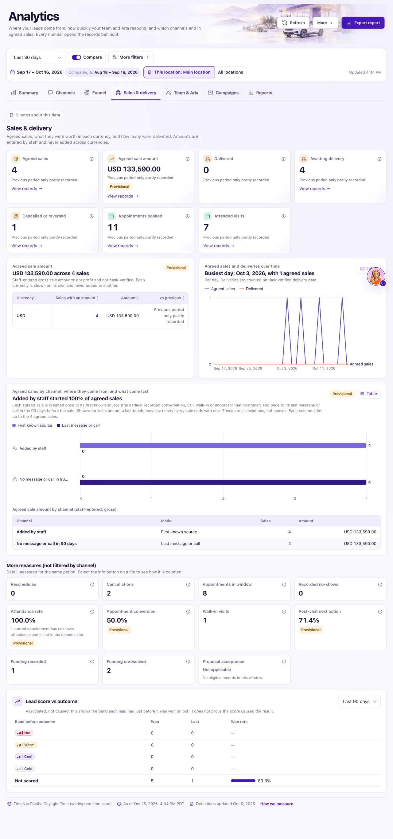 The Analytics Sales & delivery tab with the Agreed sales, Agreed sale amount, Delivered and Awaiting delivery tiles and the agreed sales over time chart.