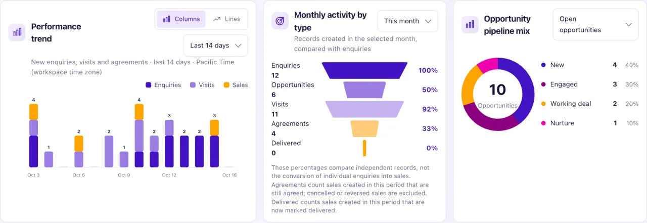 The Performance trend, Monthly activity by type and Opportunity pipeline mix charts on the Overview.